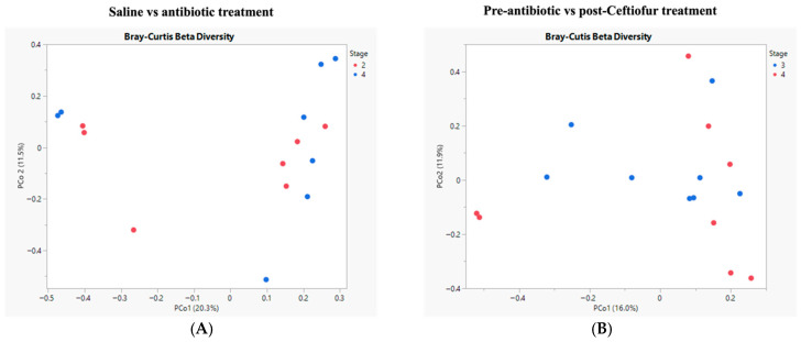 Effects of Intra-uterine Ceftiofur on the Equine Uterine Microbiome.