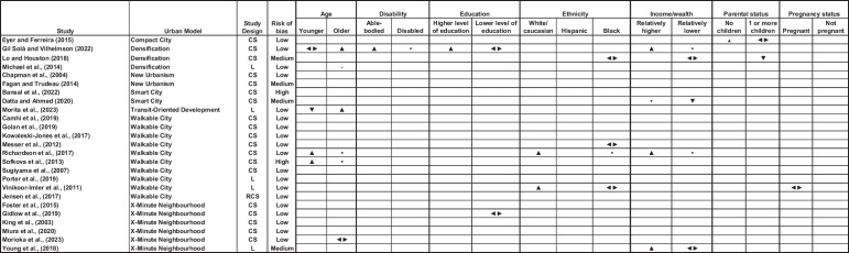 From the Compact City to the X-Minute neighborhood: A Systematic Review of the Health and Wellbeing Impacts of Sustainable Urban Development Models (SUDMs) on Women.