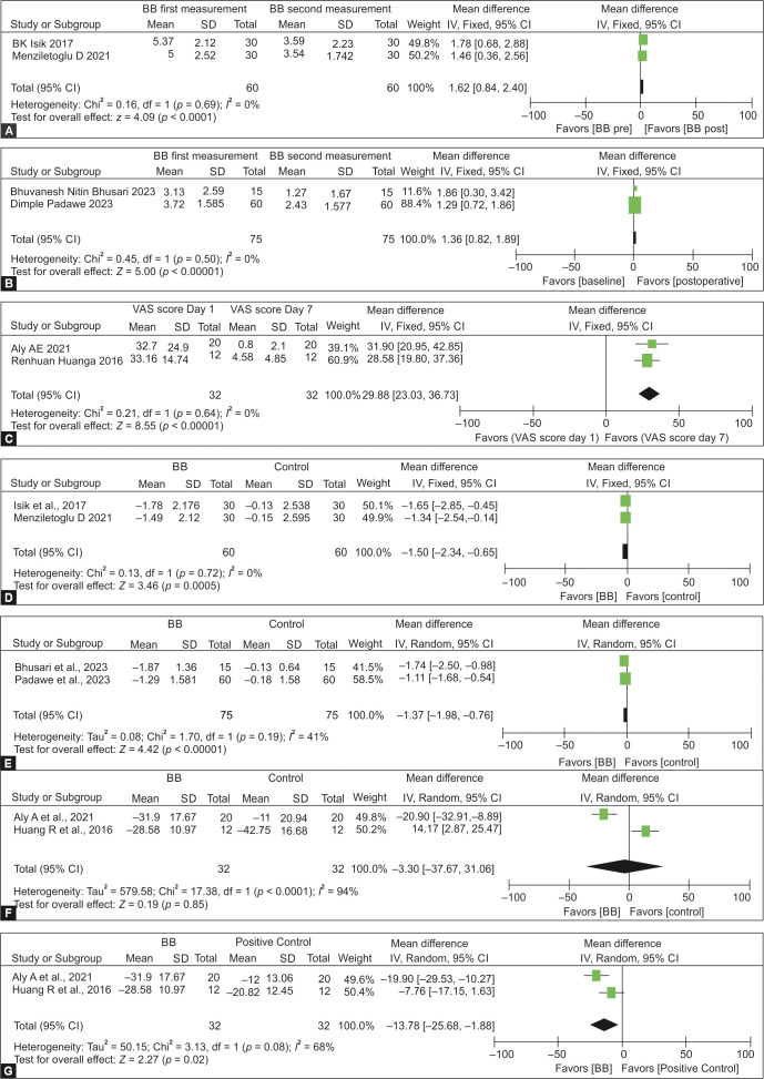 Effectiveness of Binaural Beats in Reducing Dental Pain and Anxiety among Children and Adults: A Systematic Review and Meta-analysis.