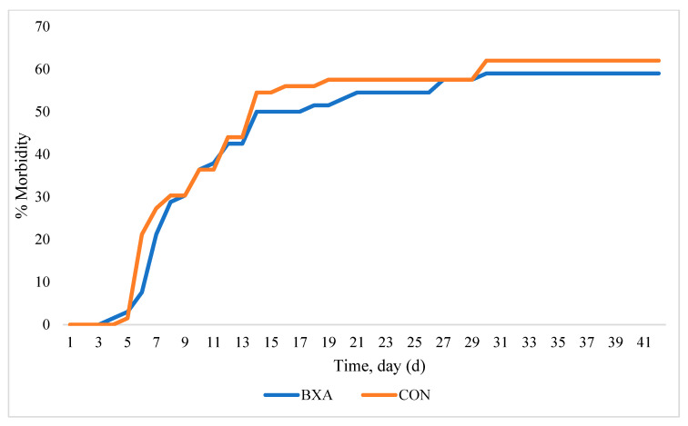 Evaluation of a Tannin Blend on Beef Cattle Performance and Health During the Receiving Period and Subsequent Grazing Period.
