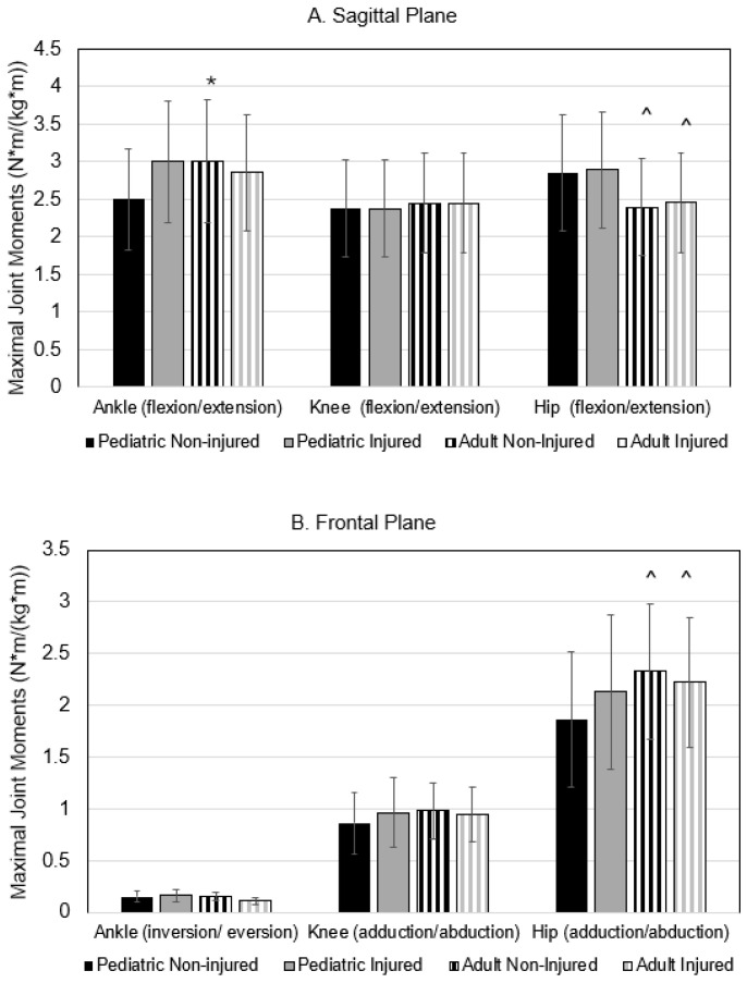 Comparative Biomechanical Strategies of Running Gait Among Healthy and Recently Injured Pediatric and Adult Runners.