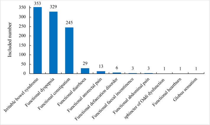 Acupoints Compatibility Rules of Acupuncture for Functional Gastrointestinal Disorders Based on Data Mining Technology: A Systematic Review.