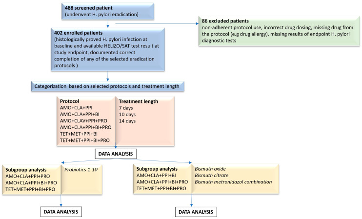 Optimizing the Routine Use of Clinical Guidelines by Addition of Supplements (Probiotics and/or Bismuth) to <i>Helicobacter pylori</i> Eradication Protocols in a Clarithromycin Resistant and Tetracycline/Bismuth Naive Area: A Real-World Data Retrospective Analysis of 402 Cases (2016-24) in a Single Gastroenterology Unit.