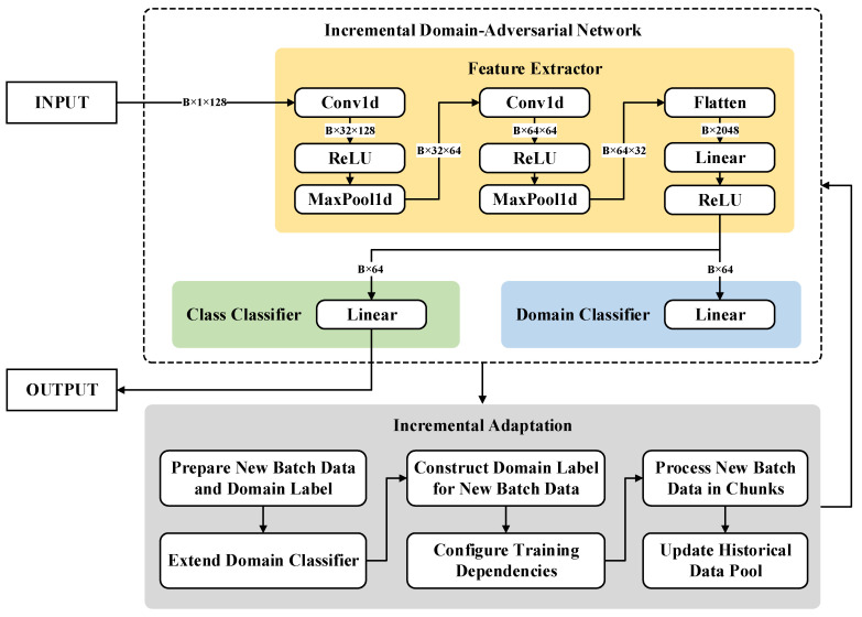 Real-Time Correction and Long-Term Drift Compensation in MOS Gas Sensor Arrays Using Iterative Random Forests and Incremental Domain-Adversarial Networks.