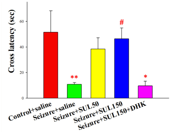 Sulbactam: A β-Lactam Compound with Neuroprotective Effects in Epilepsy.
