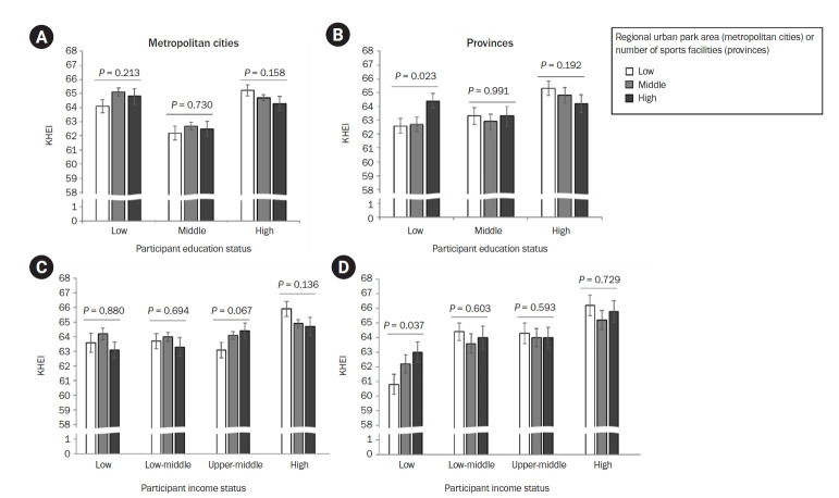 Associations between diet quality and regional factors in Korea vary according to individuals' characteristics: a cross-sectional study.