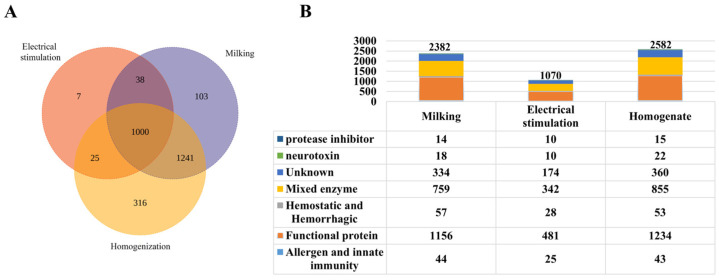 Sea Anemone <i>Stichodactyla Haddoni</i> Venom: Extraction Method Dictates Composition and Functional Potency.