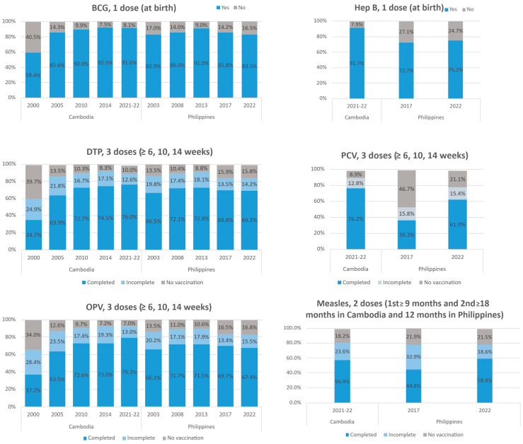 Bridging the Gap: Two Decades of Childhood Vaccination Coverage and Equity in Cambodia and the Philippines (2000-2022).