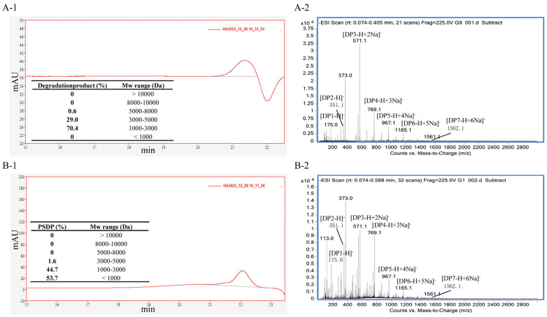 New Strategy for the Degradation of High-Concentration Sodium Alginate with Recombinant Enzyme 102C300C-Vgb and the Beneficial Effects of Its Degradation Products on the Gut Health of <i>Stichopus japonicus</i>.