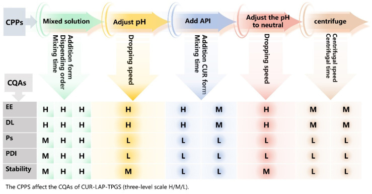 Optimization of Laponite Nanogel with Curcumin Incorporation: A Quality by Design Approach.