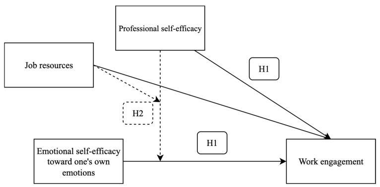 Fostering Teachers' Work Engagement: The Role of Emotional Self-Efficacy Toward One's Own Emotions, Professional Self-Efficacy, and Job Resources.