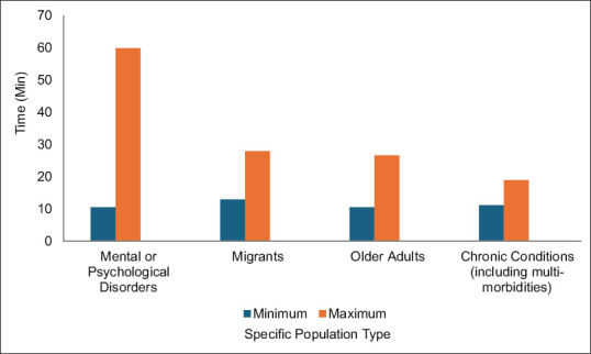 Managing consultation duration in primary care: A systematic review with health equity insights.