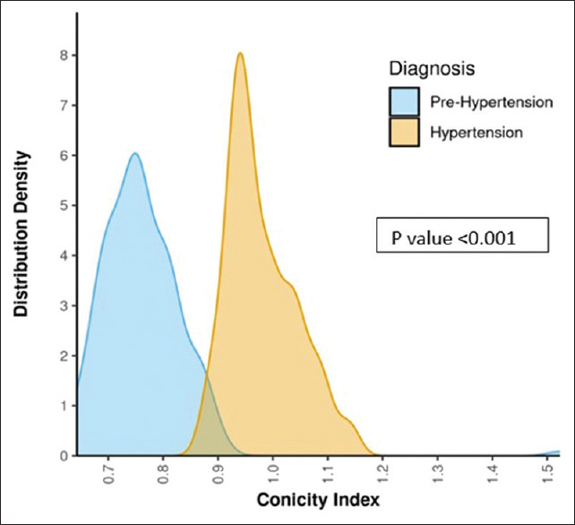 Association of conicity index with prehypertension and hypertension: Two-year cross sectional study at rural teaching hospital.
