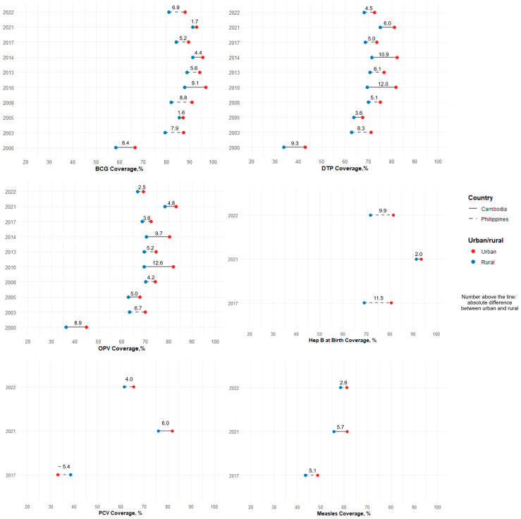 Bridging the Gap: Two Decades of Childhood Vaccination Coverage and Equity in Cambodia and the Philippines (2000-2022).