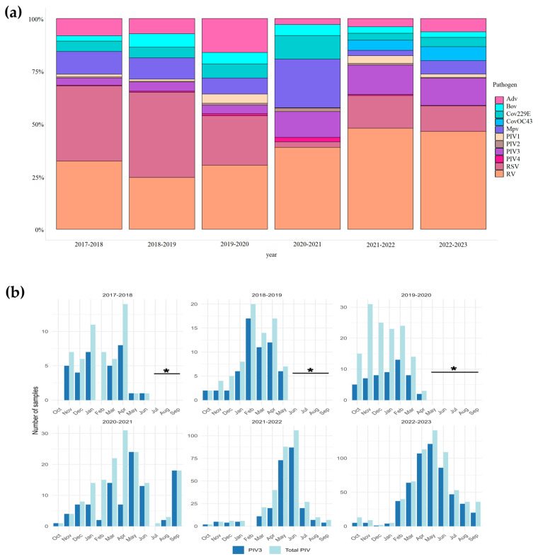 Genetic Diversity and Molecular Analysis of Human Parainfluenza Virus Type 3 in Saint Petersburg (Russia) in 2017-2023: Emergence of a New Phylogenetic Cluster.