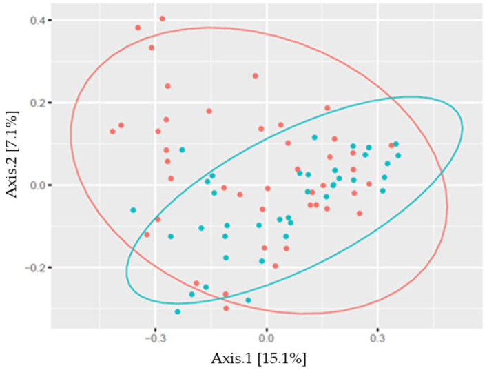 The Skin Microbiome Profile of Contact Sports Athletes-Focus on Sexual Dimorphism and Athlete-Non-Athlete Differences.