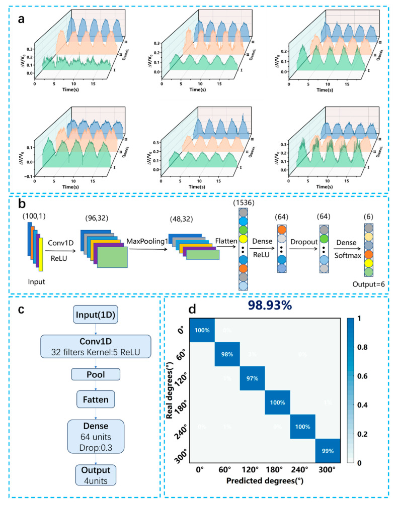 Laser-Induced Graphene-Based Strain Sensor Array Integrated into Smart Tires for a Load Perception.