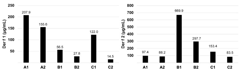 Composition Heterogeneity and Low-Molecular-Weight Allergen Content of <i>Dermatophagoides farinae</i> House Dust Mite Allergen Extracts Used in Veterinary Medicine.