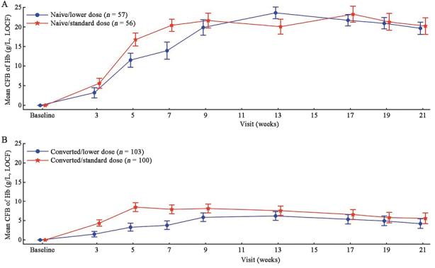 Lower vs. standard starting dose oral roxadustat for treating anemia in Chinese patients with chronic kidney disease on dialysis: A prospective, randomized clinical trial.