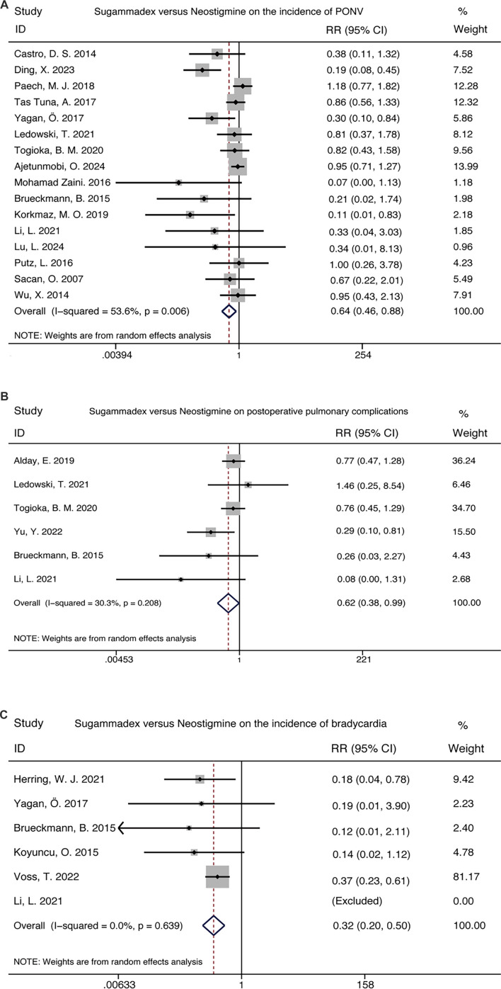 Sugammadex vs neostigmine in post-anesthesia recovery: A systematic review and meta-analysis.