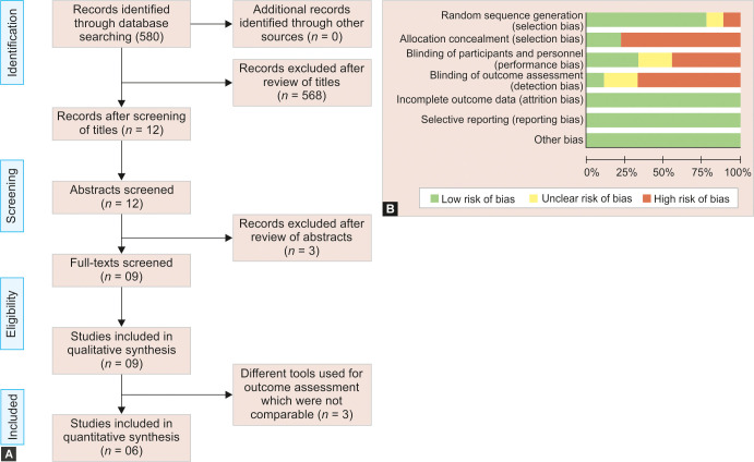 Effectiveness of Binaural Beats in Reducing Dental Pain and Anxiety among Children and Adults: A Systematic Review and Meta-analysis.