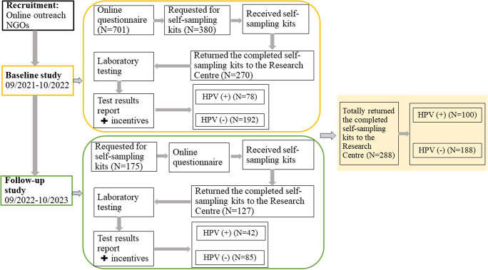 Prevalence and genotype distribution of human papillomavirus infection in multi-anatomic sites in men who have sex with men.