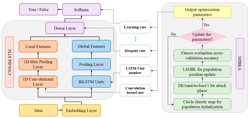 An Enhanced MIBKA-CNN-BiLSTM Model for Fake Information Detection.