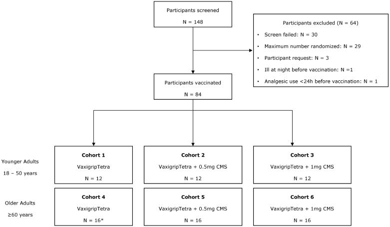 A Novel Carbohydrate Fatty-Acid Monosulphate Ester, Squalane-in-Water Adjuvant Is Safe and Enhances Inactivated Influenza Vaccine Immunogenicity in Older Adults.