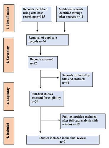 Venous thromboembolism in bullous pemphigoid: current evidence from an updated systematic review.