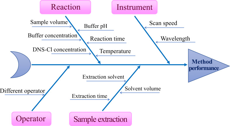 A Novel Spectrofluorimetric Method for Vibegron in the Newly FDA Approved Pharmaceutical Formulation and in Human Plasma: Analytical QbD Strategy for Method Development and Optimization.