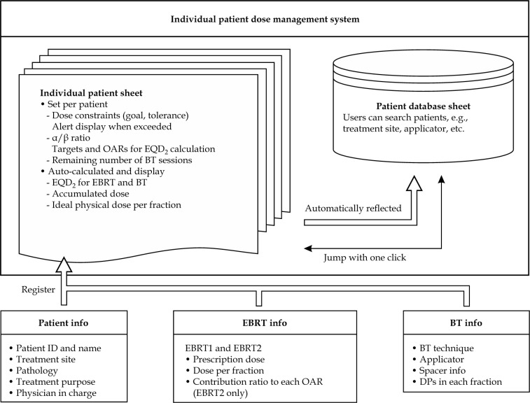 Dosimetric impact of dose constraint indications using individual patient dose management system for brachytherapy in cervical cancer.