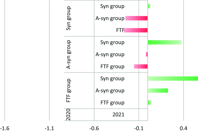 The impact of telemedicine on physician time invested in primary care: a large population-based descriptive study.