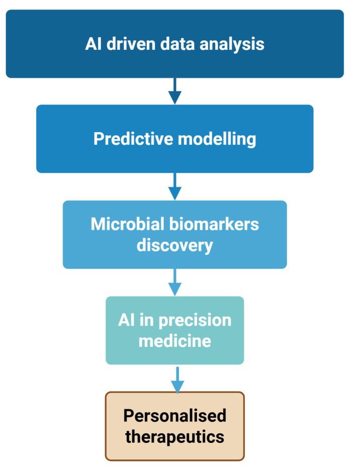 Smart Microbiomes: How AI Is Revolutionizing Personalized Medicine.