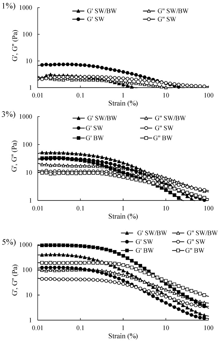 Rheological and Physicochemical Characterization of Structured Chia Oil: A Novel Approach Using a Low-Content Shellac Wax/Beeswax Blend as Oleogelant.