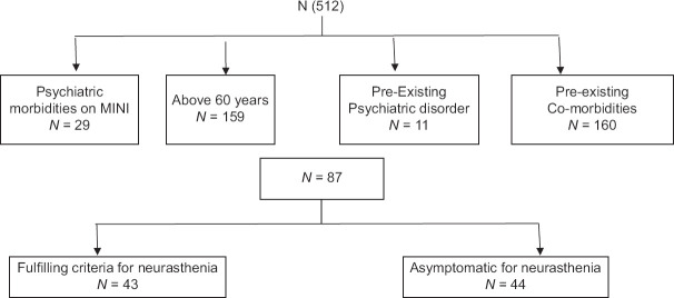 A cross-sectional study on long covid, cognition and neurasthenia-one year post covid.
