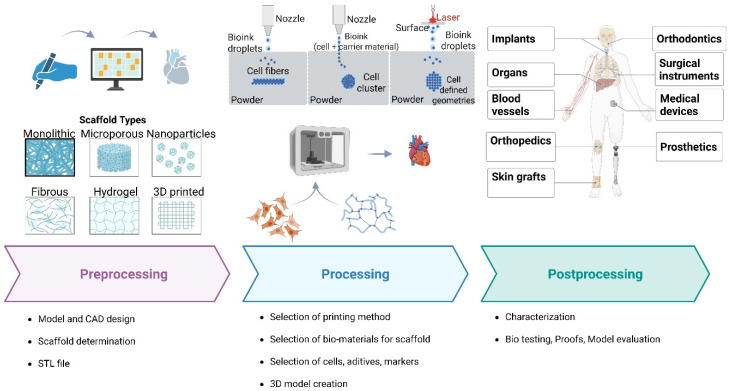 3D Printing for Tissue Engineering: Printing Techniques, Biomaterials, Challenges, and the Emerging Role of 4D Bioprinting.