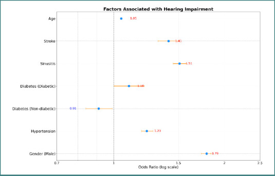 Assessment of hearing function and prevalence of hearing impairment among stroke patients and its relationship to leisure and social activity limitation: a nationwide population-based study.