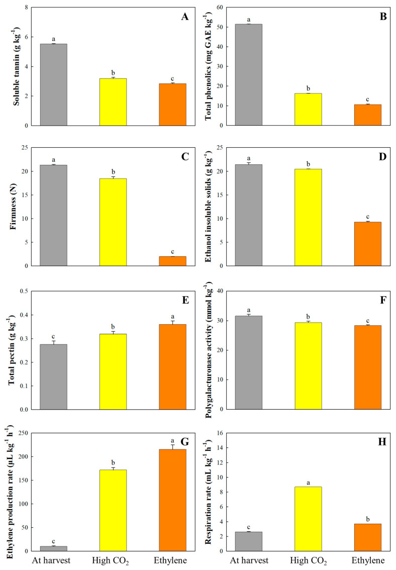 Distinct Transcriptomic Profile Underlying High CO<sub>2</sub> and Ethylene-Induced Deastringency in 'Daebong' Persimmon Fruit.