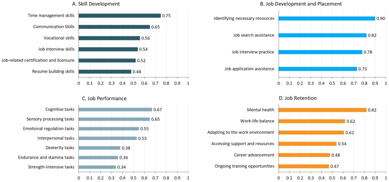 Employment-Related Assistive Technology Needs in Autistic Adults: A Mixed-Methods Study.