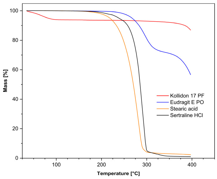 Targeted Development of an Optimised Formulation for 3D-Printing of a Sertraline Hydrochloride-Containing Drug Delivery System with Immediate-Release Characteristics Utilising a Mixture Design.