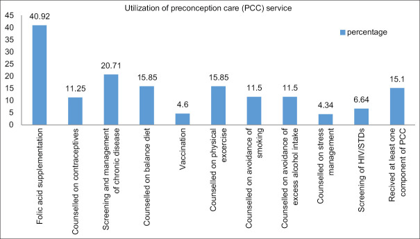 Preconception care knowledge and factors associated with preconception care utilization among married women in South-Eastern community of India: A cohort study.