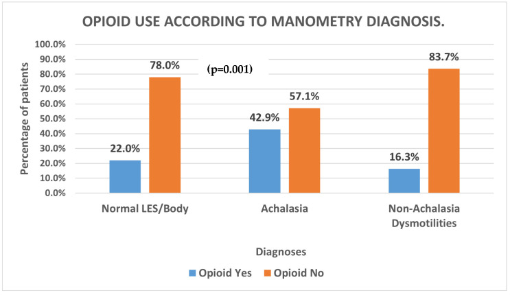 The Effects of Chronic Opioid Therapy on Achalasia and the Upper Esophageal Sphincter.
