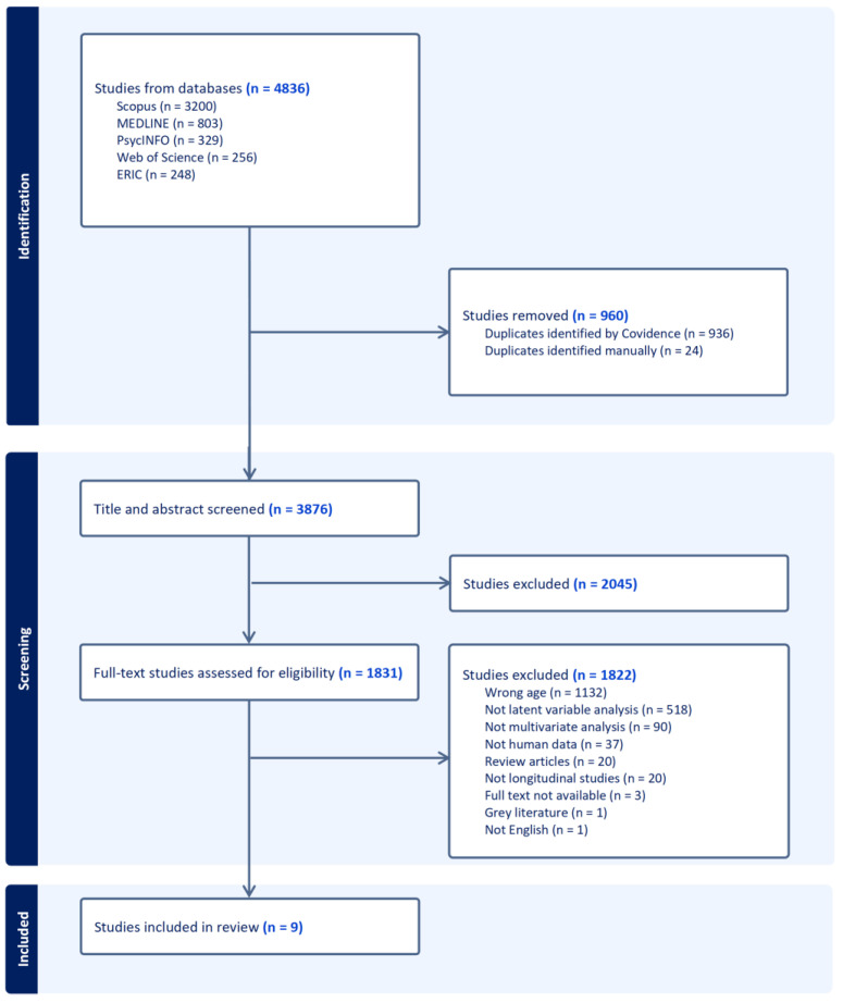 Latent Variable Statistical Methods for Longitudinal Studies of Multi-Dimensional Health and Education Data: A Scoping Review.
