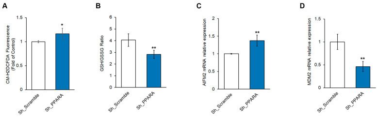 Peroxisome Proliferator-Activated Receptor Family of Lipid-Activated Nuclear Receptors Alpha Silencing Promotes Oxidative Stress and Hypertrophic Phenotype in Rat Cardiac Cells.