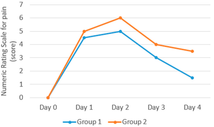 Transcutaneous Electrical Nerve Stimulation for Muscle Recovery: Insights into Delayed Onset Muscle Soreness.