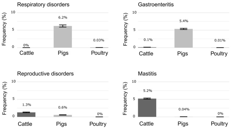 Unexplained High Prevalence of ESBL-<i>Escherichia coli</i> Among Cattle and Pigs in Peru.