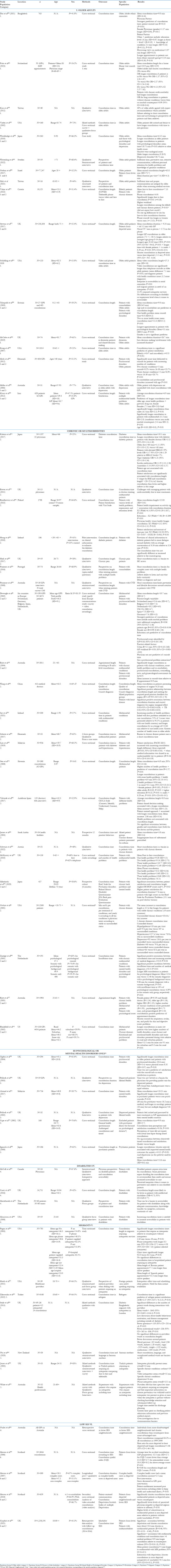 Managing consultation duration in primary care: A systematic review with health equity insights.