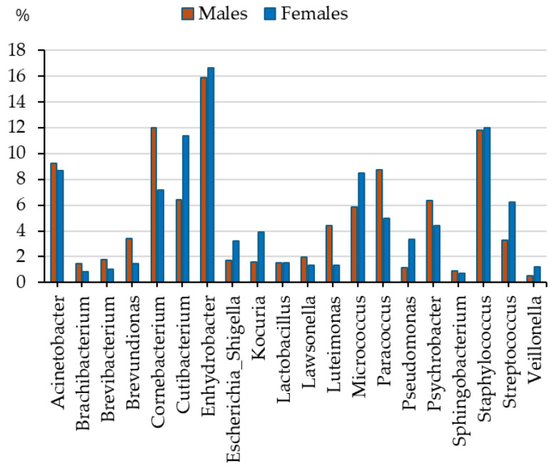 The Skin Microbiome Profile of Contact Sports Athletes-Focus on Sexual Dimorphism and Athlete-Non-Athlete Differences.
