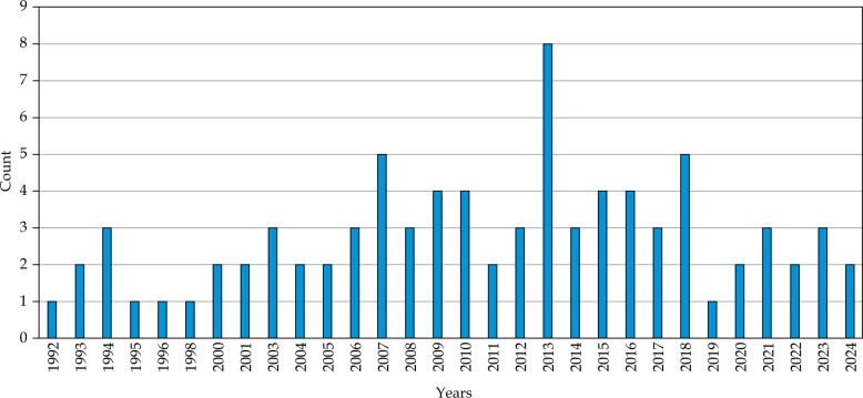 Bibliometric analysis of prospective clinical trials on brachytherapy.