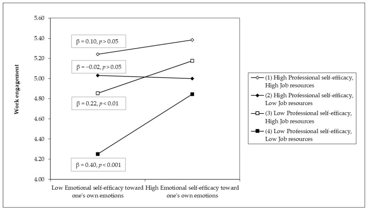 Fostering Teachers' Work Engagement: The Role of Emotional Self-Efficacy Toward One's Own Emotions, Professional Self-Efficacy, and Job Resources.